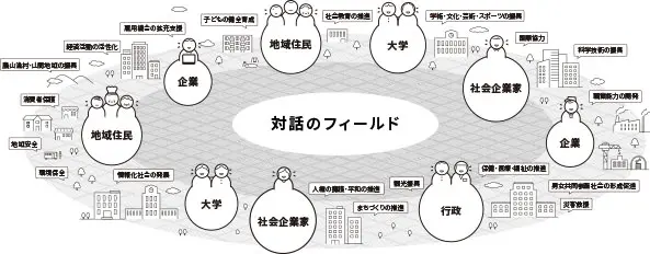 多様な社会課題に挑む人々を繋げるプラットフォーム作り