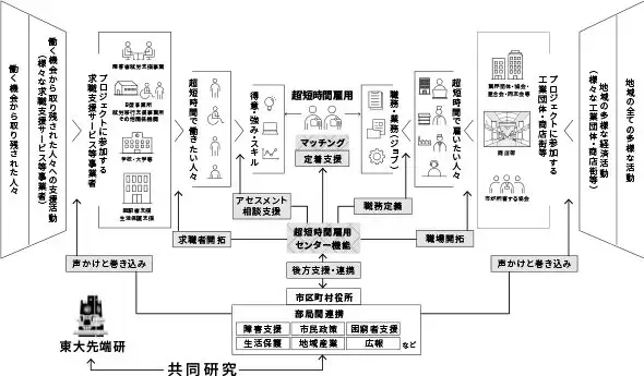 超短時間雇用を実現する地域モデルの基本形