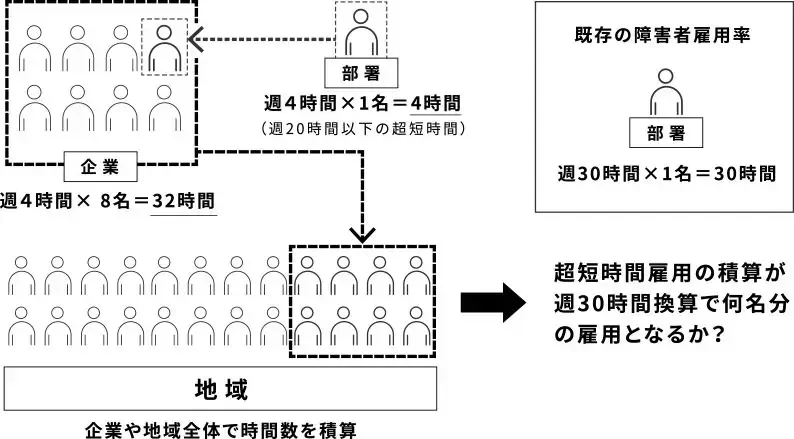 地域に眠る超短時間雇用を可視化する積算型雇用率