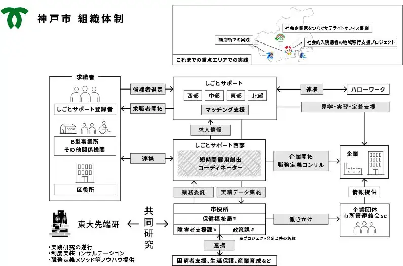 商店街での雇用や福祉サービス併用への新たな展開 兵庫県神戸市