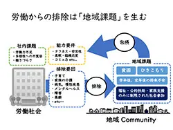 労働からの排除は｢地域課題｣を生む